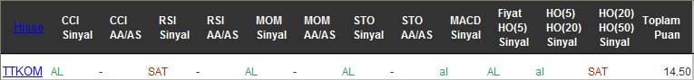 AL sinyali veren hisseler 18-11-2016