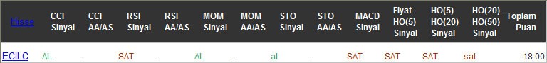 SAT sinyali veren hisseler 18-11-2016