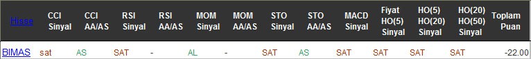 SAT sinyali veren hisseler 02-11-2016