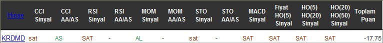 SAT sinyali veren hisseler 02-11-2016