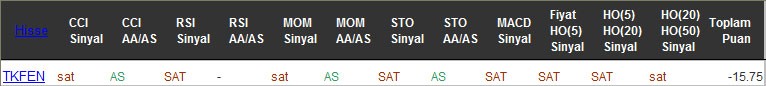 SAT sinyali veren hisseler 02-11-2016