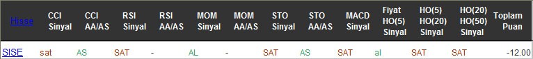 SAT sinyali veren hisseler 02-11-2016