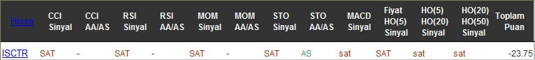 SAT sinyali veren hisseler 02-11-2016