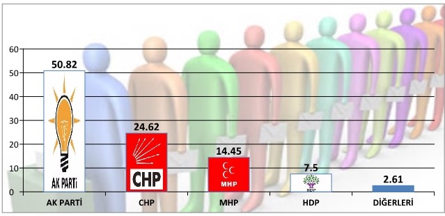 Bugün seçim olsa ne olur? İşte son anket