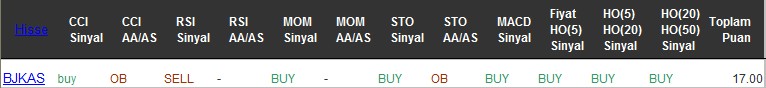 AL sinyali veren hisseler 21-11-2016