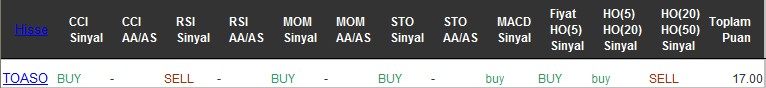 AL sinyali veren hisseler 21-11-2016