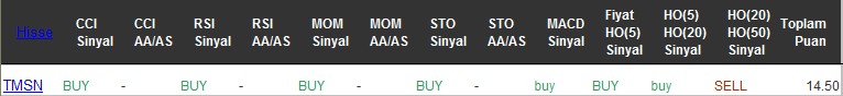 AL sinyali veren hisseler 21-11-2016