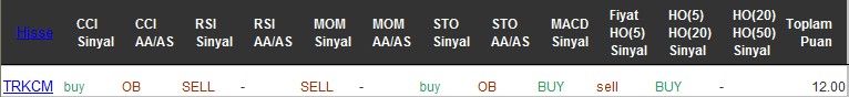 AL sinyali veren hisseler 21-11-2016