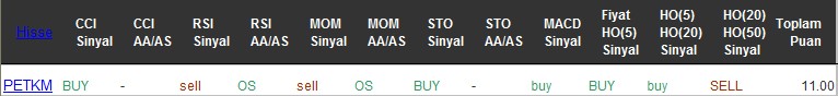 AL sinyali veren hisseler 21-11-2016
