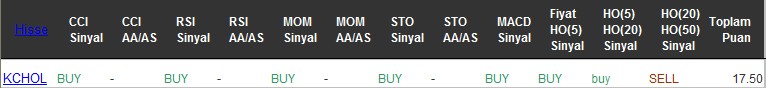 AL sinyali veren hisseler 21-11-2016