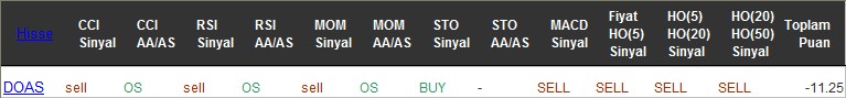 SAT sinyali veren hisseler 21-11-2016