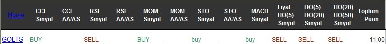 SAT sinyali veren hisseler 21-11-2016
