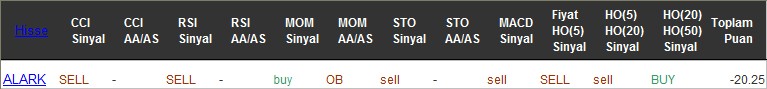 SAT sinyali veren hisseler 21-11-2016