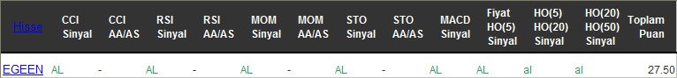 AL sinyali veren hisseler 22-11-2016