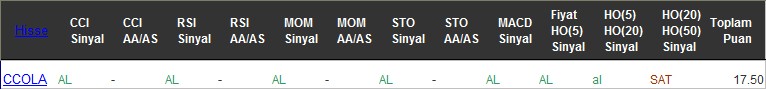 AL sinyali veren hisseler 22-11-2016