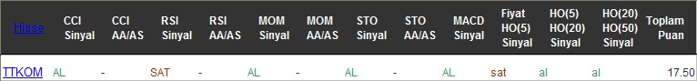 AL sinyali veren hisseler 22-11-2016