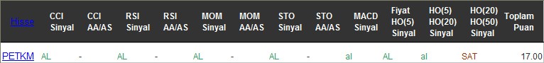 AL sinyali veren hisseler 22-11-2016