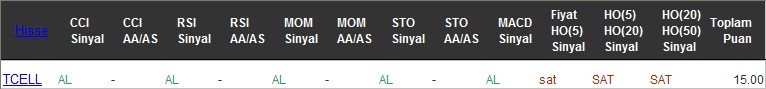 AL sinyali veren hisseler 22-11-2016