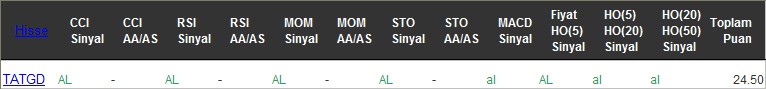 AL sinyali veren hisseler 22-11-2016