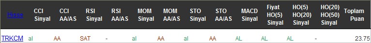 AL sinyali veren hisseler 22-11-2016