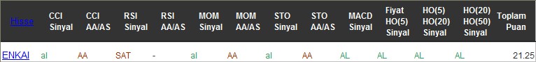 AL sinyali veren hisseler 22-11-2016