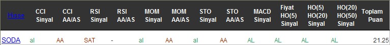 AL sinyali veren hisseler 22-11-2016