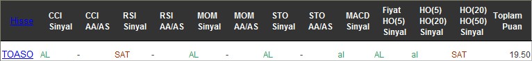 AL sinyali veren hisseler 22-11-2016