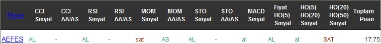 AL sinyali veren hisseler 22-11-2016