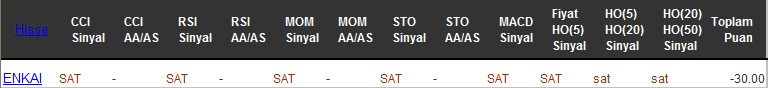 SAT sinyali veren hisseler 24-11-2016