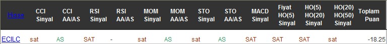 SAT sinyali veren hisseler 25-11-2016