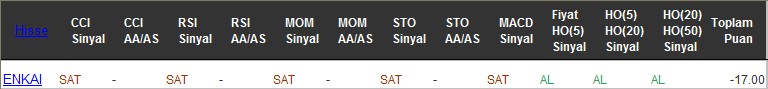 SAT sinyali veren hisseler 25-11-2016