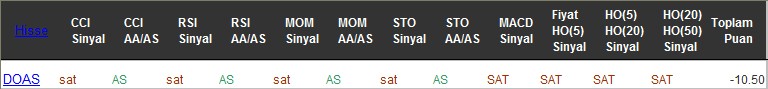 SAT sinyali veren hisseler 25-11-2016