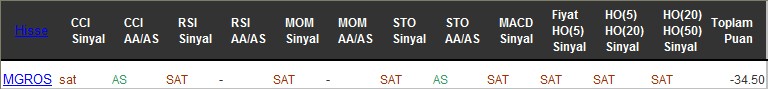 SAT sinyali veren hisseler 29-11-2016