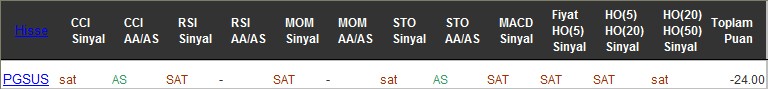 SAT sinyali veren hisseler 29-11-2016