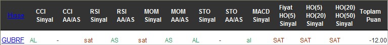 SAT sinyali veren hisseler 30-11-2016