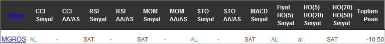 SAT sinyali veren hisseler 30-11-2016