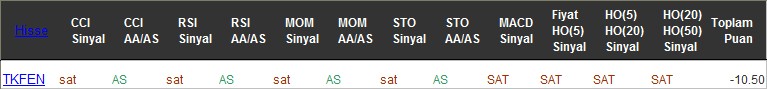 SAT sinyali veren hisseler 30-11-2016