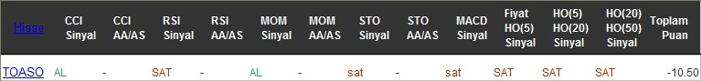 SAT sinyali veren hisseler 30-11-2016