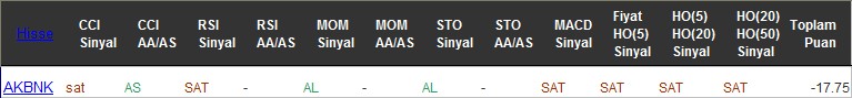 SAT sinyali veren hisseler 30-11-2016