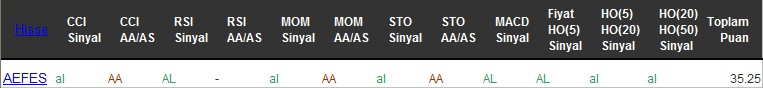 AL sinyali veren hisseler 01-12-2016