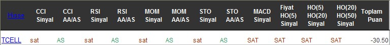 SAT sinyali veren hisseler 01-12-2016