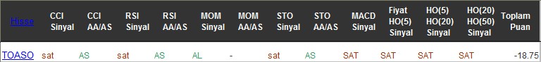 SAT sinyali veren hisseler 01-12-2016