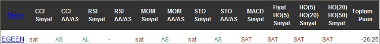 SAT sinyali veren hisseler 01-12-2016