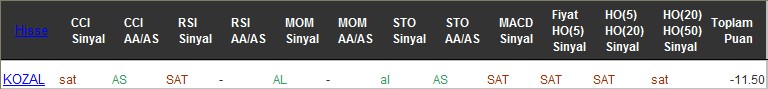 SAT sinyali veren hisseler 01-12-2016
