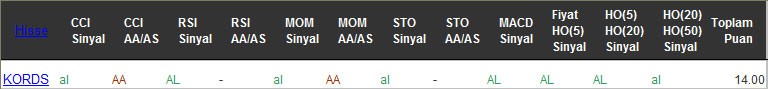 AL sinyali veren hisseler 13-12-2016