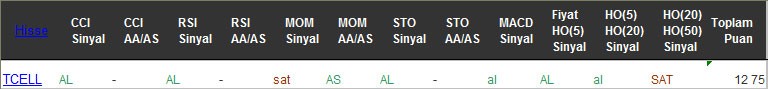 AL sinyali veren hisseler 13-12-2016