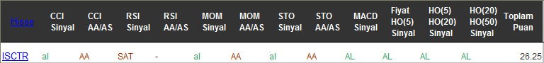 AL sinyali veren hisseler 13-12-2016