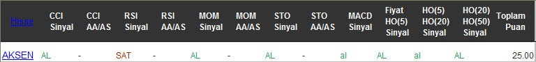 AL sinyali veren hisseler 13-12-2016