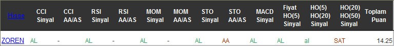 AL sinyali veren hisseler 14-12-2016