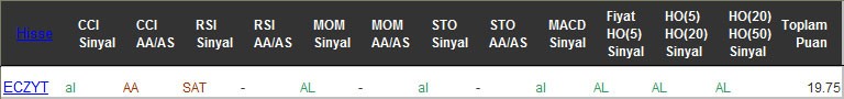 AL sinyali veren hisseler 14-12-2016